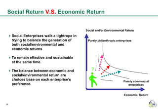 Social Return V.S. Economic Return


                                           Social and/or Environmental Return
 Social Enterprises walk a tightrope in
  trying to balance the generation of       Purely philanthropic enterprises
  both social/environmental and
  economic returns

 To remain effective and sustainable
  at the same time.

 The balance between economic and
  social/environmental return are
  choices base on each enterprise’s                                   Purely commercial
  preference.                                                            enterprises


                                                                      Economic Return


14
 
