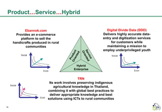 Product…Service…Hybrid


             Ebannok.com                                        Digital Divide Data (DDD)
       Provides an e-commerce                                 Delivers highly accurate data-
          platform to sell the                                entry and digitization services
     handicrafts produced in rural                                 for customers while
             communities                                        maintaining a mission to
                                                              employ underprivileged youth



                                            Hybrid
                                           Enterprise


                                               TRN
                            Its work involves preserving indigenous
                               agricultural knowledge in Thailand,
                           combining it with global best practices to
                            deliver appropriate knowledge and best
                           solutions using ICTs to rural communities

16
 