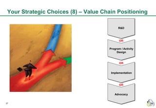 Your Strategic Choices (8) – Value Chain Positioning

                                            R&D



                                             OR

                                      Program / Activity
                                           Design


                                             OR


                                       Implementation



                                             OR


                                         Advocacy


27
 