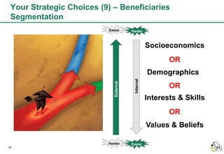 Your Strategic Choices (9) – Beneficiaries
 Segmentation
                          Easier        Harder



                                                     Socioeconomics
                                                            OR
                                                     Demographics




                                          Internal
                             External
                                                            OR
                                                     Interests & Skills
                                                            OR
                                                     Values & Beliefs

                          Harder        Easier
29
 
