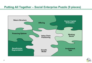 Putting All Together – Social Enterprise Puzzle (9 pieces)



       Return Structure
                                              Human Capital
                          Offering             Orientation




      Financing Options
                                                  Working
                             Value Chain          Sector
                             Positioning




      Beneficiaries                            Involvement
      Segmentation           Growth                Type
                             Model




31
 