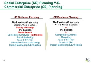 Social Enterprise (SE) Planning V.S.
 Commercial Enterprise (CE) Planning


           SE Business Planning              CE Business Planning

        The Problems/Opportunity            The Problems/Opportunity
          Mission, Vision, Values            Vision, Mission, Values
            Theory of Change                            ---
               The Solution                        The Solution
               Social Impact                            ---
     Competition Analysis - Partnership       Competition Analysis
             Social Marketing                       Marketing
              Team & HR Plan                     Team & HR Plan
       Financial Plan & Fundraising               Financial Plan
      Impact Monitoring & Evaluation      Impact Monitoring & Evaluation




34
 