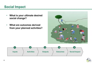 Social Impact

     • What is your ultimate desired
       social change?

     • What are outcomes derived
       from your planned activities?




            1            2             3       4             5

          Inputs      Activities   Outputs   Outcomes   Social Impact




45
 