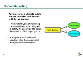 Social Marketing

     • Any enterprise’s ultimate clients
       that are critical to their survival
       fall into two groups.

      • Two different types of marketing
        campaigns have to be designed
        to satisfy the donors and to obtain
        the attention of the target groups.

      • Both groups have to be told
        clearly of what they can expect
        from your social enterprise.




50
 