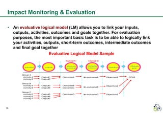 Impact Monitoring & Evaluation

 • An evaluative logical model (LM) allows you to link your inputs,
   outputs, activities, outcomes and goals together. For evaluation
   purposes, the most important basic task is to be able to logically link
   your activities, outputs, short-term outcomes, intermediate outcomes
   and final goal together
                      Evaluative Logical Model Sample




56
 
