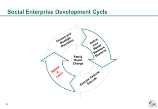 Social Enterprise Development Cycle




                       Fast &
                        Rapid
                       Change




57
 