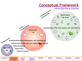 Conceptual Framework
                                                                                       Mental Barriers to Success


                                                                                                World Centric
                                                                                                  “All of Us”




                                                                     •Understanding of the world (system, self, interrelations)
                                                Ethnocentric
                                                    “Us”




               •Understanding of the world (system, self, interrelations)

                  •Vision/communication with your highest future potential
                     •Voice of judgment
    Egocentric
                        •Voice of fear
       “Me”
                           •Voice of cynicism




Introduction     Conceptual      Scope of       Research       Methods       Results     Discussion     Next Steps     feedback
                 Framework        Study         Questions
 