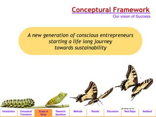 Conceptural Framework
                                                                            Our vision of Success



                     A new generation of conscious entrepreneurs
                             starting a life long journey
                                towards sustainability




Introduction   Conceptual   Scope of   Research    Methods   Results   Discussion   Next Steps   feedback
               Framework     Study     Questions
 