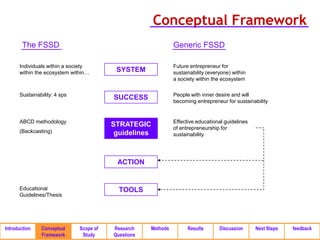 Conceptual Framework
        The FSSD                                               Generic FSSD

      Individuals within a society                             Future entrepreneur for
      within the ecosystem within…        SYSTEM               sustainability (everyone) within
                                                               a society within the ecosystem

      Sustainability: 4 sps                                    People with inner desire and will
                                         SUCCESS               becoming entrepreneur for sustainability


      ABCD methodology                                         Effective educational guidelines
                                         STRATEGIC             of entrepreneurship for
      (Backcasting)                       guidelines           sustainability




                                          ACTION


      Educational                          TOOLS
      Guidelines/Thesis




Introduction   Conceptual     Scope of   Research    Methods         Results       Discussion     Next Steps   feedback
               Framework       Study     Questions
 