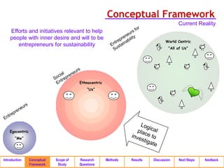 Conceptual Framework
                                                                                         Current Reality
    Efforts and initiatives relevant to help
    people with inner desire and will to be
                                                                                   World Centric
       entrepreneurs for sustainability
                                                                                    “All of Us”




                                         Ethnocentric
                                             “Us”




    Egocentric
       “Me”




Introduction     Conceptual   Scope of   Research       Methods   Results   Discussion   Next Steps   feedback
                 Framework     Study     Questions
 