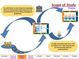 Scope of Study
    To contribute to enriching the emerging                                                             Purpose
    field of entrepreneurship education for
    sustainability by providing pedagogical
                   guidelines.




                                                             Tool




                                                                              To help everyone who has a will
                                                                              to embark on a life long journey
                                                                                  of entrepreneurship for
                                                                                       sustainability



Introduction   Conceptual   Scope of   Research    Methods          Results       Discussion   Next Steps   Feedback
               Framework     Study     Questions
 