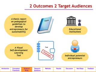 2 Outcomes 2 Target Audiences

                A thesis report
                on pedagogical
                 guidelines to
                    develop
               entrepreneurs for                                               Educational
                 sustainability                                                institutions




                    A Visual                           Tool

               Self-development
                    Learning
                      Tool                                                 Individual potential
                                                                              entrepreneurs



Introduction     Conceptual   Scope of     Research    Methods   Results   Discussion   Next Steps   Feedback
                 Framework     Study       Questions
 