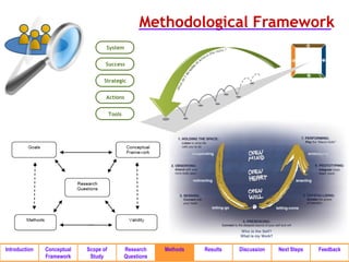 Methodological Framework
                                   System


                                   Success


                                  Strategic


                                   Actions


                                       Tools




Introduction   Conceptual   Scope of           Research    Methods   Results   Discussion   Next Steps   Feedback
               Framework     Study             Questions
 