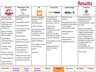 Results
     KaosPilots           Mondragon Team               YIP                  Innovandis             Global College             Artemisia
                             Academy



Integrate Head,         Peter Senge’s Fifth   Waldorf pedagogy,        Learning as self        Democracy into          Practical training for
Heart and Hand          Discipline            based on Rudolf          transformation          practice                people who need to
                                              Steiner’s                process. Collaborate                            Develop skills to
Playful, Real world,    Knowledge creation    Anthroposophy            and share success .     Let students partake in undertake work in social
Streetwise, Risk                                                                               democratic procedures business.
taking, Balance,        Learning by Doing.    Action-oriented          Practice and            concerning all
Compassion              Team-preneur Team                              experiment              educational matters.    Selects and supports
                                              Direct contact with      Innovate and make
Win the student,        Learning Team         the needs and                                                            social business, in early
                                                                       mistakes                Multidisciplinary
Win the customer,       Company               aspirations of local                                                     stages of development
                                                                       Ask yourself what       approach                and high potential for
Win the planet                                communities.             you expect and how
                        Rocket Model                                                                                   social and economic
                                                                       can you contribute      Work in groups and
Body & Mind,                                  Overview of current                                                      impact, offering all the
                        Personal Mastery                                                       cooperation in          necessary technical and
Theory & Practice,                            global challenges        Encourage to pursue
                        Experience Economy                                                     integrated projects     strategic support to
Local & Global                                                         dreams
                                              Encourage an active                                                      ensure their
                        Dialogue Sessions,                             Enjoy, because it’s                             consolidation and
Chaordic, Social                              role in the big
                        Learning contract,                             the only way to                                 accelerate their growth.
innvoation                                    picture.
                        Learning Diary,                                learn .
Business, Process       Learning journeys     Theory U                                                                 Case studies
and Project Design
                        Build community and
Creative leadership     network around your
                        brand and customers
Connect dreams
with world needs

Introduction       Conceptual      Scope of      Research            Methods         Results        Discussion       Next Steps       Feedback
                   Framework        Study        Questions
 
