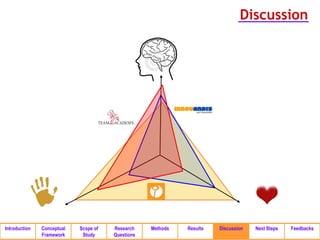 Discussion




Introduction   Conceptual   Scope of   Research    Methods   Results   Discussion   Next Steps   Feedbacks
               Framework     Study     Questions
 