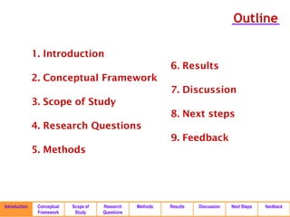 Outline

               1. Introduction
                                                              6. Results
               2. Conceptual Framework
                                                              7. Discussion
               3. Scope of Study
                                                              8. Next steps
               4. Research Questions
                                                              9. Feedback
               5. Methods




Introduction    Conceptual   Scope of   Research    Methods   Results   Discussion   Next Steps   feedback
                Framework     Study     Questions
 