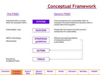 Conceptual Framework
        The FSSD                                               Generic FSSD

      Individuals within a society                             Future entrepreneur for sustainability within an
      within the ecosystem within…        SYSTEM               ecosystem of social entrepreneur education within a
                                                               society within the ecosystem

      Sustainability: 4 sps                                    People with inner desire and will to become
                                         SUCCESS               entrepreneur for sustainability


      ABCD methodology                                         Effective educational guidelines
                                         STRATEGIC             of entrepreneurship for
      (Backcasting)                       guidelines           sustainability




                                          ACTION


      Educational                          TOOLS
      Guidelines/Thesis




Introduction   Conceptual     Scope of   Research    Methods         Results      Discussion      Next Steps    feedback
               Framework       Study     Questions
 