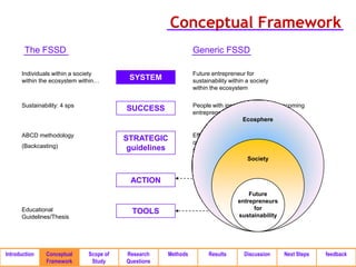 Conceptual Framework
        The FSSD                                               Generic FSSD

      Individuals within a society                             Future entrepreneur for
      within the ecosystem within…        SYSTEM               sustainability within a society
                                                               within the ecosystem

      Sustainability: 4 sps                                    People with inner desire and will becoming
                                         SUCCESS               entrepreneur for sustainability
                                                                                  Ecosphere

      ABCD methodology                                         Effective educational guidelines
                                         STRATEGIC             of entrepreneurship for
      (Backcasting)                       guidelines           sustainability
                                                                                     Society


                                          ACTION
                                                                                     Future
                                                                                 entrepreneurs
      Educational                                                                     for
                                           TOOLS                                 sustainability
      Guidelines/Thesis




Introduction   Conceptual     Scope of   Research    Methods         Results        Discussion    Next Steps   feedback
               Framework       Study     Questions
 