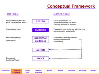 Conceptual Framework
        The FSSD                                               Generic FSSD

      Individuals within a society                             Future entrepreneur for
      within the ecosystem within…        SYSTEM               sustainability (everyone) within
                                                               a society within the ecosystem

      Sustainability: 4 sps                                    People with inner desire and will to become
                                         SUCCESS               entrepreneur for sustainability


      ABCD methodology                                         Effective educational guidelines
                                         STRATEGIC             of entrepreneurship for
      (Backcasting)                       guidelines           sustainability




                                          ACTION


      Educational                          TOOLS
      Guidelines/Thesis




Introduction   Conceptual     Scope of   Research    Methods         Results       Discussion     Next Steps   feedback
               Framework       Study     Questions
 