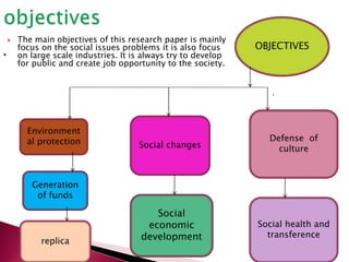  The main objectives of this research paper is mainly
focus on the social issues problems it is also focus
on large scale industries. It is always try to develop
for public and create job opportunity to the society.
•
OBJECTIVES
Social health and
transference
Defense of
culture
Environment
al protection
Generation
of funds
replica
Social changes
Social
economic
development
 