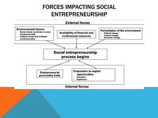 Social entrepreneurship Slide 15