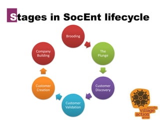 Stages in SocEnt lifecycle
                Brooding



    Company                    The
     Building                 Plunge




    Customer                 Customer
    Creation                 Discovery


                Customer
                Validation
 
