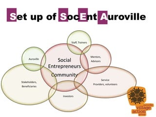 Set up of SocEnt Auroville

                                Staff, Trainers




                                                  Mentors,
        Auroville
                        Social                    Advisors

                    Entrepreneurs
                     Community
                                                             Service
  Stakeholders,
                                                    Providers, volunteers
  Beneficiaries


                         Investors
 