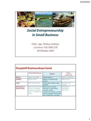 10/19/2010
1
Social Entrepreneurship
in Small Business
Oleh : Ign. Wahyu Indriyo
Luncheon Talk SBM ITB
20 Oktober 2010
Perspektif Kewirausahaan Sosial
Purely Philanthropic
Hybrid
Purely
commercial
Motives Appeal to goodwill Mixed motives Appeal to selfinterest
Methods Mission-driven Balance of mission and
market
Market-driven
Goals Social value creation Social and economic value
creation
Economic value
Creation
Destination of
Income/Profit
Directed toward mission
activities of nonprofit
organization (required
by law or organizational
policy)
Reinvested in mission
activities or operational
expenses, and/or
retained for business growth
and development (for-profits
may redistribute a portion)
Distributed to
shareholders
and owners
 