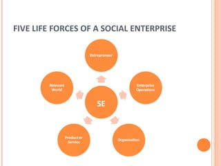 POINTS TO PONDER
 The profit of social enterprises is its level of social
  impact.
 Good business now is all about bein...