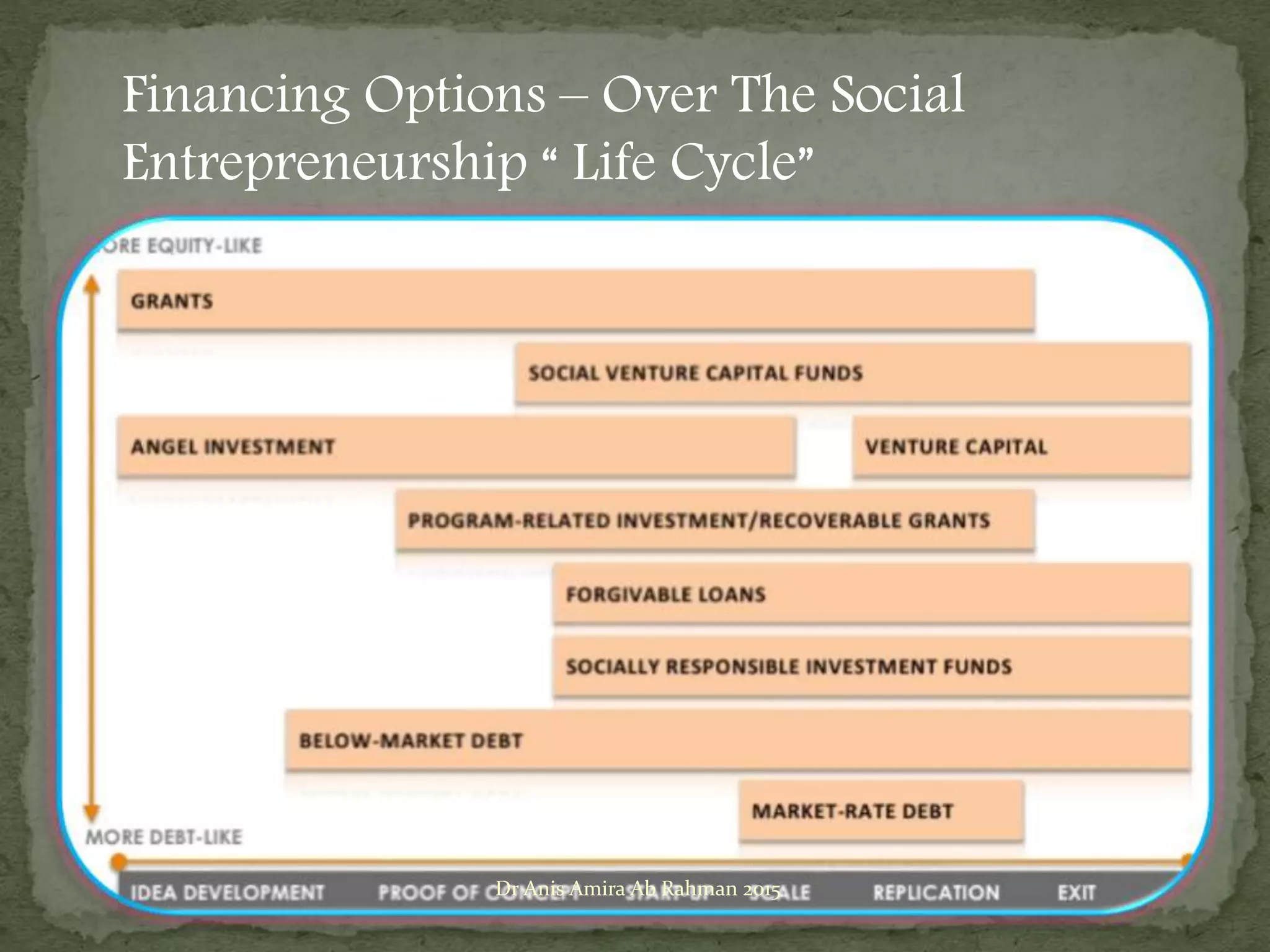 Financing Options – Over The Social
Entrepreneurship “ Life Cycle”
Dr Anis Amira Ab Rahman 2015
 