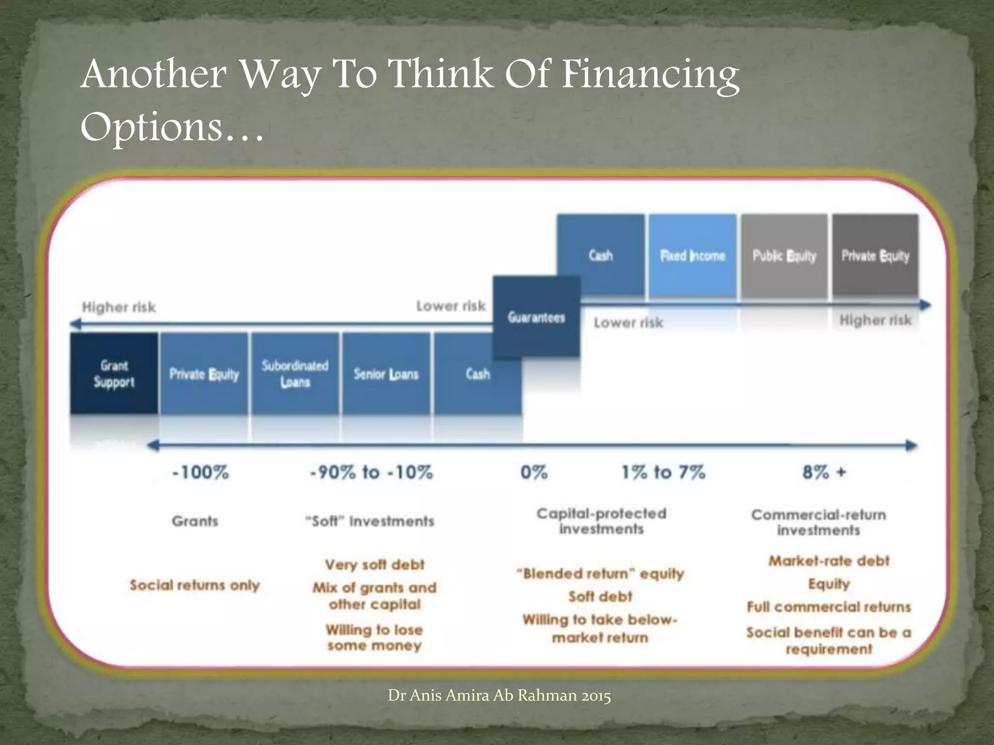 Another Way To Think Of Financing
Options…
Dr Anis Amira Ab Rahman 2015
 