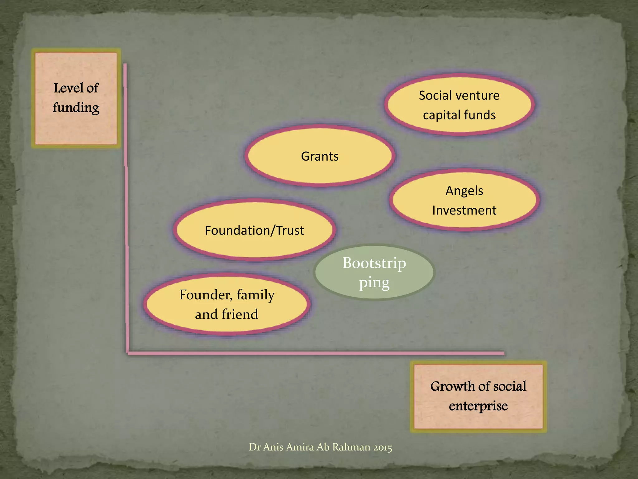 Angels
Investment
Social venture
capital funds
Grants
Founder, family
and friend
Foundation/Trust
Level of
funding
Growth of social
enterprise
Bootstrip
ping
Dr Anis Amira Ab Rahman 2015
 