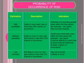 PROBABILITY OF
OCCURRENCE OF RISK
Estimation Description Indicators
High
(probable)
Likely to occur each year or
more than 25% chance of
occurrence
Potential of it occurring several
times within the time period
(for example – ten years)
Has occurred recently
Medium
(possible)
Likely to occur in a ten year
time period or less than 25%
chance of occurrence
Could occur more than once
within the time period (for
example – ten years)
Could be difficult to control due
to some external influences
Is there a history of
occurrence?
Low
(remote)
Not likely to occur in a ten
year period or less than 2%
chance of occurrence
Has not occurred
Unlikely to occur
DrAnisAmiraAbRahman2015
 