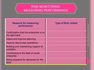 RISK MONITORING:
MEASURING PERFORMANCE
Reasons for measuring
performance
Type of Risk related
Confirmation that the enterprise is on
the right track
Adjust and improve planning
Improve day-to-day operations
Building and maintaining support of
outsiders
Contributing to the field of social
enterprise
Being prepared for demands for the
facts
DrAnisAmiraAbRahman2015
 