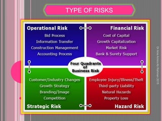 TYPE OF RISKS
DrAnisAmiraAbRahman2015
 