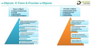 Header (Information about
facility, provider and
beneficiary/patient
Clinical Brief(Active Allergies,
Active complaints,
comorbidities, Active
Diagnosis),
Prescriptions (Ordered Rx,
Labs with result, Procedures)
Doctor’s Advice for
admission/follow up
Provider e-Object
• E-ENCOUNTER NOTE
• E-PRESCRIPTION
• E-REFERRAL
• E-DISCHARGE
Payer e-Object
• E-PREAUTHORIZATION
• E-CLAIM
• E-DISCHARGE
• E-PROVIDER PAYMENT
Header (Information about the payer,
provider, plan/scheme identifiers,
beneficiary identifiers)
Plan details( plan ID/no./policy no.)
Facility details(facility ID, specialty,
treating doctor)
Treatment details (procedures,
medications, investigations,
admission details)
Referral details
Claim cost (package cost, service cost,
IRDA bill buckets, standard bill
e-Objects: E Claim & Provider e-Objects
 