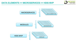DATA ELEMENT XXX
DATA ELEMENT XXX
DATA ELEMENT XXX
DATA ELEMENT XXX
DATA ELEMENT XXX
MICROSERVICES
DATA ELEMENT XXX
DATA ELEMENT XXX
DATA ELEMENT XXX
DATA ELEMENT XXX
MICROSERVICES
MODULES
DATA ELEMENT XXX
DATA ELEMENT XXX
DATA ELEMENT XXX
DATA ELEMENT XXX
MODULES
HDIS MVP
DATA ELEMENTS >> MICROSERVICES >> HDIS MVP
 