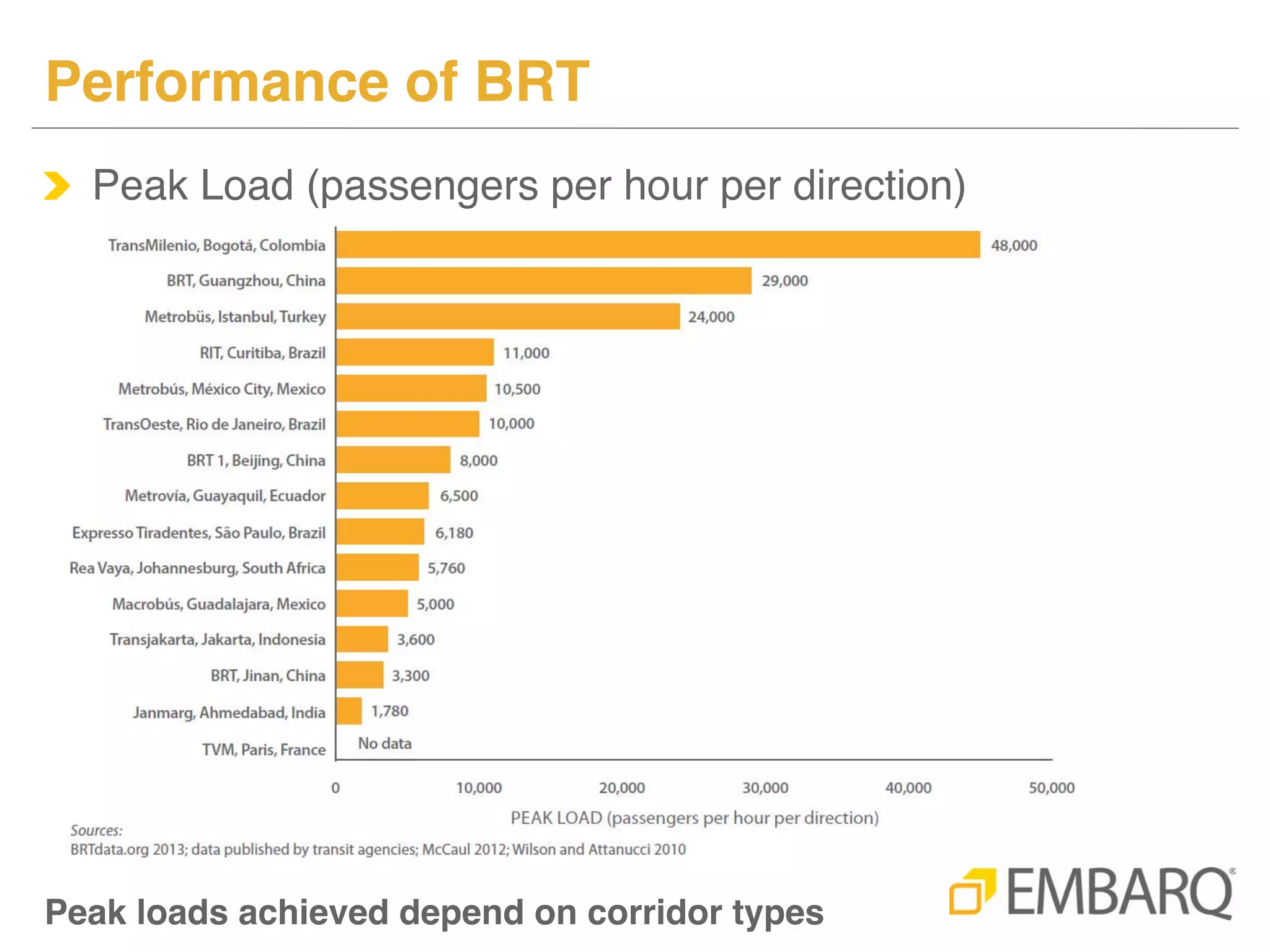 Social Environmental And Economic Impacts Of Bus Rapid Transit Systems