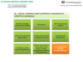 Docente: Carla Più www.designxweb.com 
B_ I SOCIAL LEARNING COME SUPPORTO E STRUMENTO DI 
DIDATTICA INFORMALE 
benefici psicologici, 
motivazionali e didattici 
informazioni 
reti di supporto agli 
studenti 
aumento di motivazione 
degli studenti 
scambio di informazioni 
e condivisione risorse 
apprendimento 
collaborativo 
creazione e uso di 
contenuti (applicazione) 
divisione tra social per il 
tempo libero e per 
lavoro o studio = 
apprendimento diffuso e 
lifelong learning 
=> ampliamento 
contesto 
dell'apprendimento 
LA SCUOLA DIGITALE: SCENARI E IDEE 
A_ Il social learning 
 