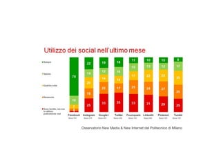 Osservatorio New Media & New Internet del Politecnico di Milano
 