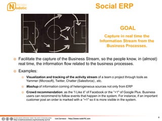 Luis Carrasco - http://www.nodoTIC.com
Social ERP
5
GOAL
Capture in real time the
Information Stream from the
Business Processes.
o Facilitate the capture of the Business Stream, so the people know, in (almost)
real time, the information flow related to the business processes.
o Examples:
o Visualization and tracking of the activity stream of a team o project through tools as
Yammer (Microsoft), Twitter, Chatter (Salesforce) , etc.
o Mashup of information coming of heterogeneous sources not only from ERP
o Crowd recommendation: as the “I Like it” of Facebook or the “+1″ of Google Plus. Business
users can recommend to follow events that happen in the system. For instance, if an important
customer post an order is marked with a “+1″ so it is more visible in the system.
 