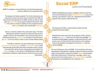 Luis Carrasco - http://www.nodoTIC.com
Social ERP
7
[Just and Example]
Time
1
2
ACME Co, designer and manufacturer of industrial equipment,
receives a RFQ from an important client
ACME Sales&Engineering teams configure with the client the
commercial proposal by using collaborative tools as document
sharing, virtual boards, chats, etc. integrated with the ERP to
capture info as prizes, material refs, etc.
3
The proposal is finally accepted. The client and amount are
important so when the sales order is posted to the ERP, the
CFO and Purchasing Director of ACME receive an alert as they
both are subscribed to any event related to that client. They
“+1” the order to enhance visibility to their respective teams
and tag it using its own classification taxonomy
4
The Production Order is automatically created and the
production process begins
5
Due to a machine problem the production stops. The Plant
Maintenance Director receives an automatic alert and he
assigns a team to fix the problem. The reaction of the team is
fast because they are geolocated in the plant. The CSO receive
an alarm so he can react on time in case of order delivery delay
6
Maintenance team search for the symptoms of the machine
problem in a mash up built from the internal knowledge Wiki
and external Web pages (suppliers, professional forums, web
search, etc) until they find the best solution to the problem.
They fix the problem and update the internal Wiki with the
new knowledge
7
The CSO, in real time, has been following in the internal
corporate microblog/twitter, all this activity stream as it is feed
automatically by the ERP with all the automatic events, alarms
and notes from all the teams and equipments involved. The
hashtag used to tag the events is #OrderNumber. Sales team
and CEO are enabled to make decisions with the most accurate
information.
8
The Lean Champions team of ACME, in the monthly continuous
improvement retrospective meeting, analyze the process and the
origin of the problem using all the related tagged and classified
information (documents, transactions, messages, alerts, etc.).
Lessons learnt are shared using collaborative blogging and the
conclusions are consolidated in the corporate Wiki.
 