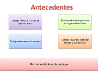 Cartago firma un tratado de El Senado Romano pide que
paz con Roma Cartago sea destruida
Cartago incumple parte del
Cartago crece econimicamente
tratado y es destruida
Roma decide invadir cartago