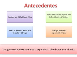 Roma impuso una impuso una
Cartago perdió la isla de Silicia indemnización a Cartago
Roma se apodera de las islas Cartago perdió su
Cerdeña y Córcega superioridad naval
Cartago se recuperó y comenzó a expandirse sobre la península ibérica