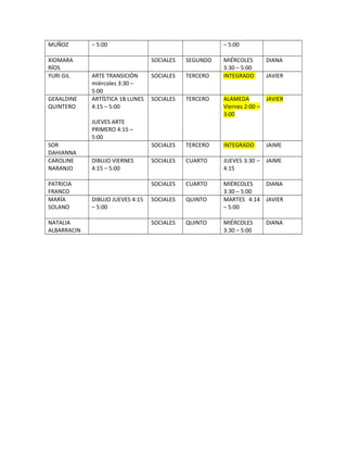 MUÑOZ – 5:00 – 5:00
XIOMARA
RÍOS
SOCIALES SEGUNDO MIÉRCOLES
3:30 – 5:00
DIANA
YURI GIL ARTE TRANSICIÓN
miércoles 3:30 –
5:00
SOCIALES TERCERO INTEGRADO JAVIER
GERALDINE
QUINTERO
ARTÍSTICA 1B LUNES
4:15 – 5:00
JUEVES ARTE
PRIMERO 4:15 –
5:00
SOCIALES TERCERO ALAMEDA
Viernes 2:00 –
3:00
JAVIER
SOR
DAHIANNA
SOCIALES TERCERO INTEGRADO JAIME
CAROLINE
NARANJO
DIBUJO VIERNES
4:15 – 5:00
SOCIALES CUARTO JUEVES 3:30 –
4:15
JAIME
PATRICIA
FRANCO
SOCIALES CUARTO MIÉRCOLES
3:30 – 5:00
DIANA
MARÍA
SOLANO
DIBUJO JUEVES 4:15
– 5:00
SOCIALES QUINTO MARTES 4:14
– 5:00
JAVIER
NATALIA
ALBARRACIN
SOCIALES QUINTO MIÉRCOLES
3:30 – 5:00
DIANA
 