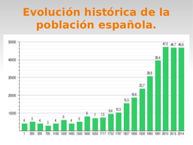 La Evolucion De La Poblacion Española elblogdejavieralonso.blogspot.com