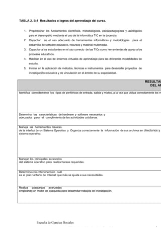 TABLA 2. B-1 Resultados o logros del aprendizaje del curso.
1. Proporcionar los fundamentos científicos, metodológicos, psicopedagógicos y axiológicos
para el desempeño mediante el uso de la informática TIC en la docencia.
2. Capacitar

en el uso adecuado de herramientas informáticas y metodologías

para el

desarrollo de software educativo, recursos y material multimedia.
3. Capacitar a los estudiantes en el uso correcto de las TICs como herramientas de apoyo a los
procesos educativos.
4. Habilitar en el uso de entornos virtuales de aprendizaje para las diferentes modalidades de
estudio.
5. Instruir en la aplicación de métodos, técnicas e instrumentos para desarrollar proyectos de
investigación educativa y de vinculación en el ámbito de su especialidad.

RESULTAD
DEL AP

Identifica correctamente los tipos de periféricos de entrada, salida y mixtos, a la vez que utiliza correctamente los m

Determina las características de hardware y software necesarios y
adecuados para el cumplimiento de las actividades cotidianas.

Maneja las herramientas básicas
de la interfaz de un Sistema Operativo y Organiza correctamente la información de sus archivos en directorios y s
sistema operativo.

Manejar los principales accesorios
del sistema operativo para realizar tareas requeridas.

Determina con criterio técnico cuál
es el plan tarifario de Internet que más se ajusta a sus necesidades.

Realiza búsquedas avanzadas
empleando un motor de búsqueda para desarrollar trabajos de investigación.

Escuela de Ciencias Sociales

 