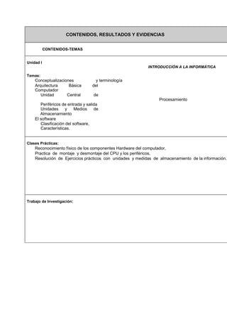 CONTENIDOS, RESULTADOS Y EVIDENCIAS
CONTENIDOS-TEMAS
Unidad I
INTRODUCCIÓN A LA INFORMÁTICA
Temas:

Conceptualizaciones
Arquitectura
Básica
Computador
Unidad
Central

y terminología
del
de

Procesamiento

Periféricos de entrada y salida
Unidades
y
Medios
de
Almacenamiento
El software
Clasificación del software,
Características.

Clases Prácticas:

Reconocimiento físico de los componentes Hardware del computador,
Practica de montaje y desmontaje del CPU y los periféricos,
Resolución de Ejercicios prácticos con unidades y medidas de almacenamiento de la información.

Trabajo de Investigación:

 
