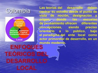 ENFOQUES
TEÓRICOS DEL
DESARROLLO
LOCAL
Las teorías del desarrollo deben
centrar su estudio desde el punto de
vista de noción, designación y
origen, donde las escuelas
de pensamiento ofrecen diferentes
concepciones, siendo preciso
orientarlo a lo público, bajo
el paradigma del ente local como
actor primordial de desarrollo, en un
mundo moderno.
 