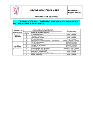 PROGRAMACIÓN DE ÁREA                                     Revisión 0
                                                                                       Página 4 de 67

                                     PROGRAMACIÓN DEL CURSO


2.   ORGANIZACIÓN DEL CONTENIDO POR UNIDADES DIDÁCTICAS Y
DISTRIBUCIÓN POR TRIMESTRES.


Bloque de                      UNIDADES DIDÁCTICAS
                   Unidad                                                            Trimestres
contenidos        Didáctica   Nombre de la unidad Didáctica
 Población y         1        La población mundial                                   Primer Trimestre
  sociedad           2        Población y recursos                                   Primer Trimestre
                     3        Las sociedades actuales                                Primer Trimestre
                     4        Un mundo urbanizado                                    Primer Trimestre
                     5        Poblamiento y ciudades en España y en Andalucía   Primer y Segundo Trimestre
                     6        El fin del mundo antiguo                              Segundo Trimestre
                     7        La Europa feudal                                      Segundo Trimestre
      Las            8        El renacer de las ciudades                            Segundo Trimestre
  sociedades         9        Al-Andalus                                            Segundo Trimestre
preindustriales     10        Del reino astur al reino de Castilla              Segundo y Tercer Trimestre
                    11        Navarra y la Corona de Aragón                          Tercer Trimestre
                    12        Humanismo y Renacimiento                               Tercer Trimestre
                    13        El esplendor de la monarquía hispánica                 Tercer Trimestre
                    14        Hacia el absolutismo                                   Tercer Trimestre
 